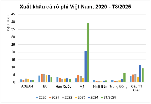 Mỹ nhập cá rô phi Việt Nam tăng 359%