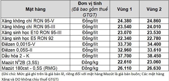 Giá xăng dầu hôm nay 11.4.2026: Dầu diesel giảm kỷ lục 12.000 đồng/lít trong tuần- Ảnh 2. Giá xăng dầu hôm nay 11.4.2026: Dầu diesel giảm kỷ lục 12.000 đồng/lít trong tuần- Ảnh 2.