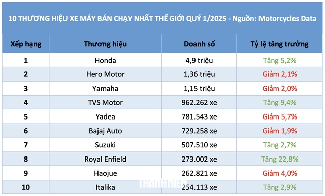 Sức mua tăng trưởng, xe máy thương hiệu nào bán chạy nhất thế giới?- Ảnh 3. Sức mua tăng trưởng, xe máy thương hiệu nào bán chạy nhất thế giới?- Ảnh 3.