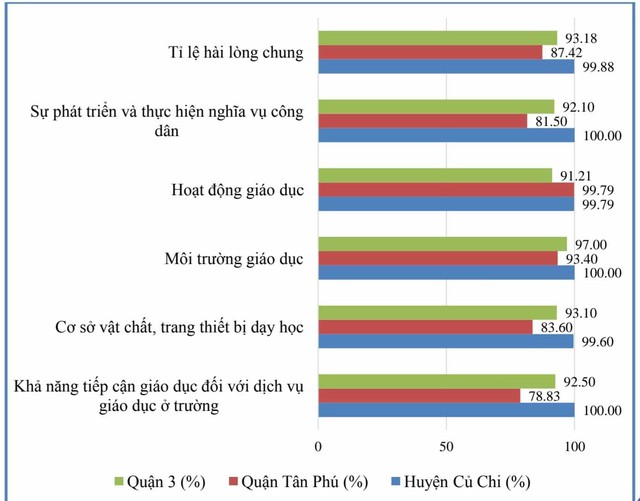 Phụ huynh, học sinh TP.HCM thể hiện mức độ hài lòng với giáo dục ra sao? - Ảnh 1.