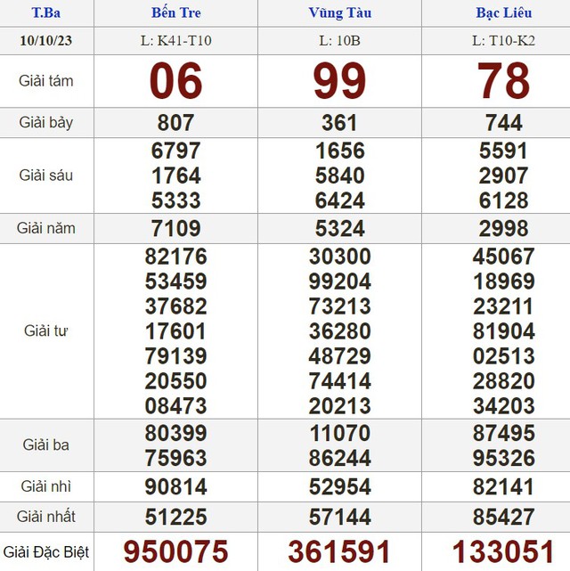 Kết quả xổ số h&ocirc;m nay - KQXS - Xổ số trực tiếp thứ ba ng&agrave;y 10.10.2023 - Ảnh 1.