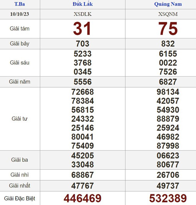 Kết quả xổ số h&ocirc;m nay - KQXS - Xổ số trực tiếp thứ ba ng&agrave;y 10.10.2023 - Ảnh 2.