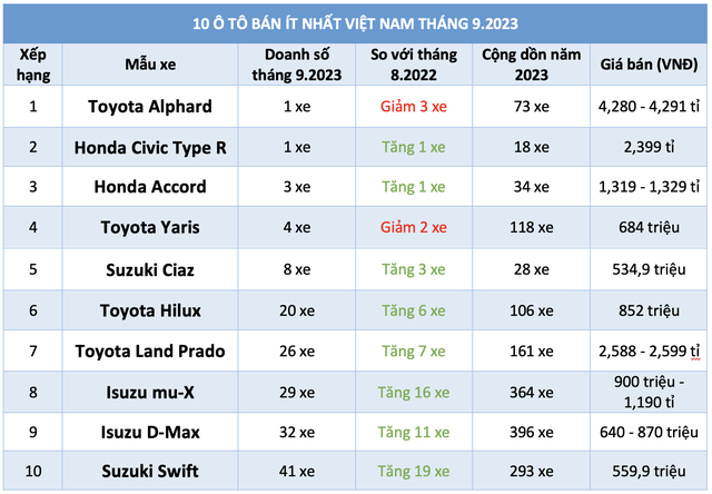 10 ô tô bán ít nhất Việt Nam tháng 9.2023: Toàn xe Nhật nhập khẩu - Ảnh 11.