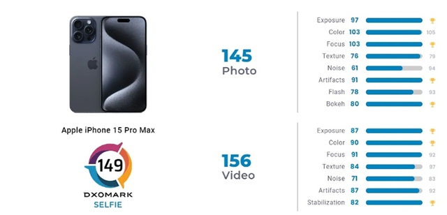DxOMark vinh danh iPhone 15 Pro Max chụp ảnh selfie đẹp nhất - Ảnh 2.