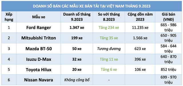 Tiêu thụ xe bán tải gia tăng, gần 82% khách hàng chọn Ford Ranger - Ảnh 4.