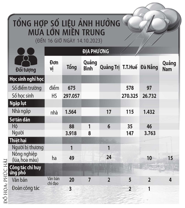 Miền Trung di dân khỏi vùng ngập lụt, sạt lở - Ảnh 5.