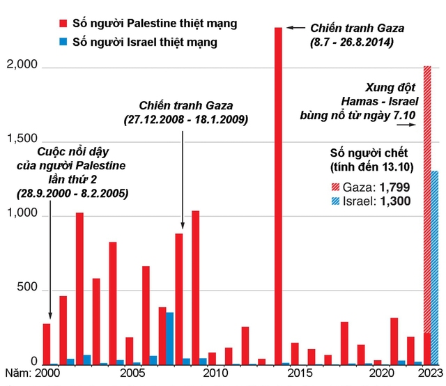 Người Palestine mắc kẹt dưới làn bom đạn - Ảnh 2.