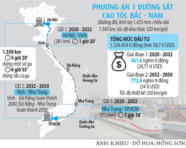 Đường sắt cao tốc Bắc - Nam: Tốc độ nào là hợp lý?  - Ảnh 2.