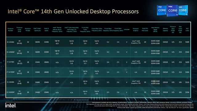 Intel Core thế hệ thứ 14 ra mắt với nhiều lõi hơn, giá từ 294 USD - Ảnh 2.