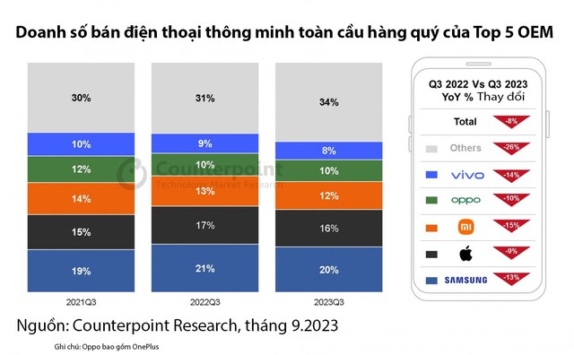 Counterpoint: Doanh số điện thoại thông minh toàn cầu giảm 8% trong quý 3 - Ảnh 1.