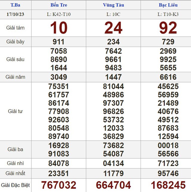 Kết quả xổ số hôm nay - KQXS - Xổ số trực tiếp thứ ba ngày 17.10.2023 - Ảnh 1.