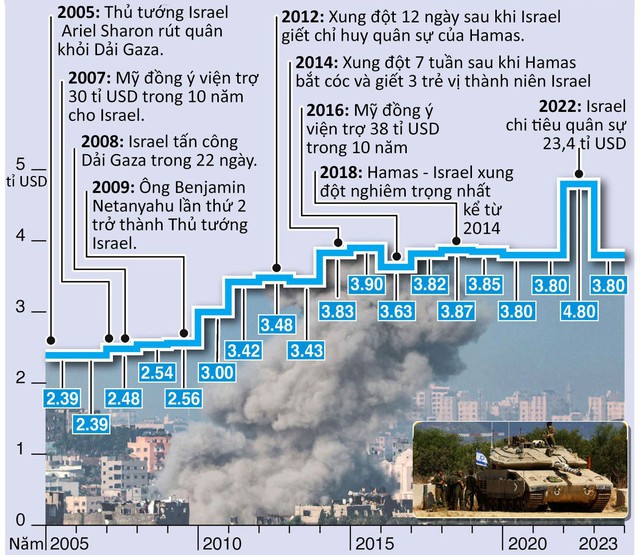 Mỹ trong bài toán hậu thuẫn Israel giữa xung đột - Ảnh 2.