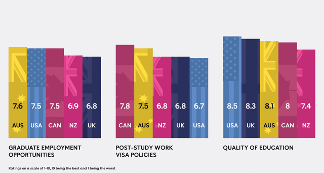 Lý do Úc và Canada là những điểm đến được du học sinh yêu thích - Ảnh 2.