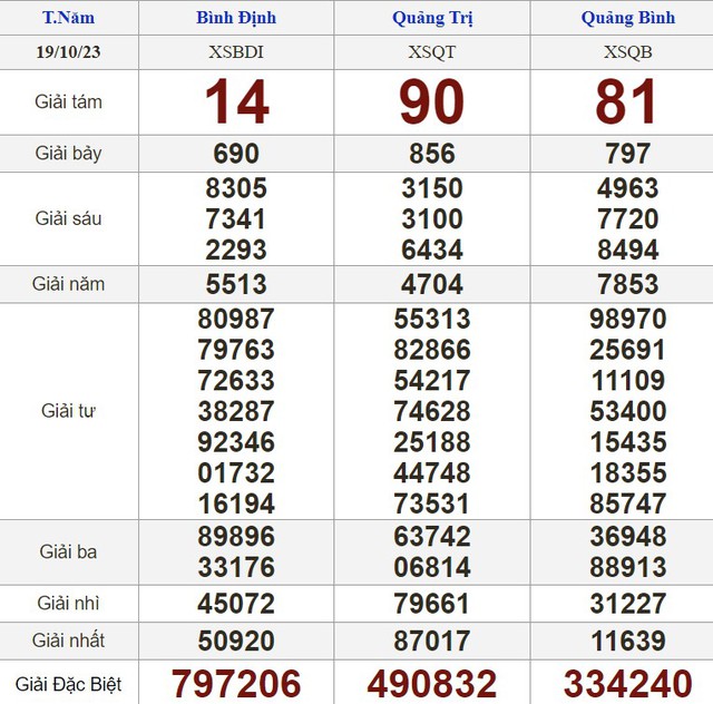 Kết quả xổ số hôm nay - KQXS - Xổ số trực tiếp thứ năm ngày 19.10.2023 - Ảnh 2.