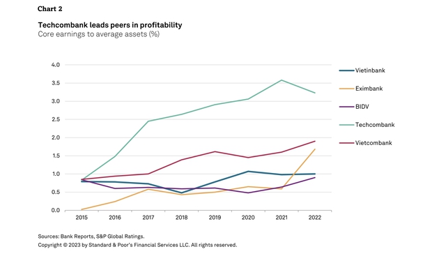S&P: Techcombank tiếp tục dẫn đầu về vị thế vốn, xếp hạng tín dụng ổn định  - Ảnh 1.