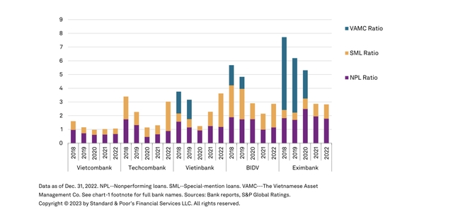 S&P: Techcombank tiếp tục dẫn đầu về vị thế vốn, xếp hạng tín dụng ổn định  - Ảnh 4.