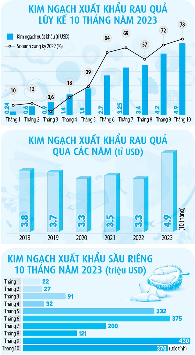 Rau quả xuất khẩu vượt kỳ vọng - Ảnh 2.