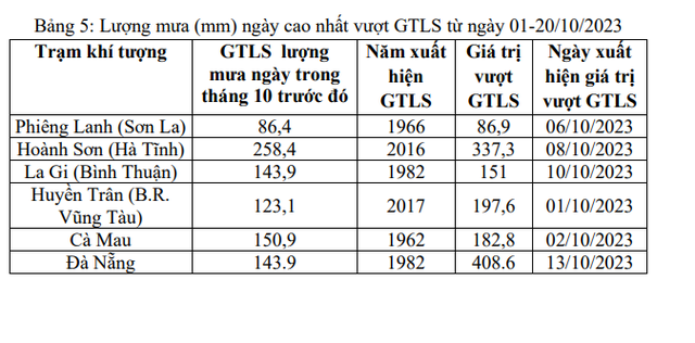 Đà Nẵng ghi nhận lượng mưa ngày vượt kỷ lục 41 năm - Ảnh 2.