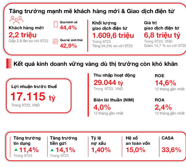 Techcombank công bố kết quả kinh doanh quý 3/2023: CASA tiếp tục đà tăng trưởng - Ảnh 4.