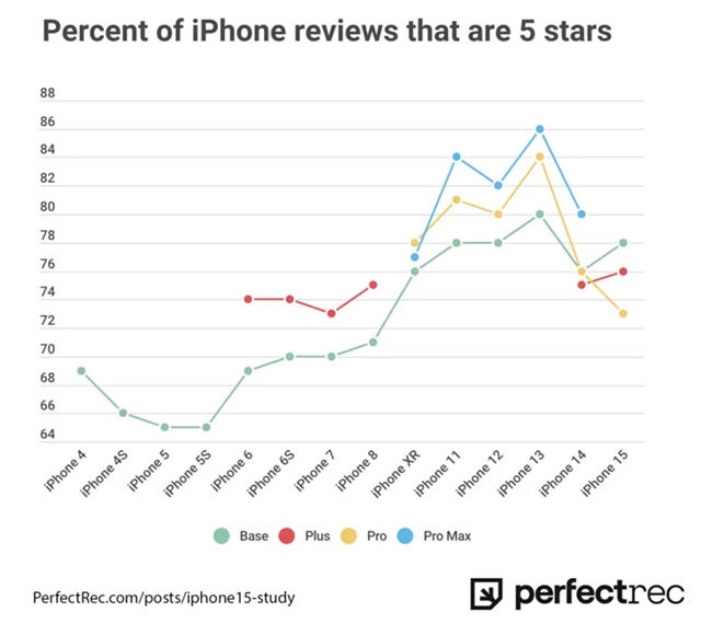 iPhone 15 Pro là mẫu Pro bị đánh giá thấp nhất mà Apple từng sản xuất - Ảnh 1.