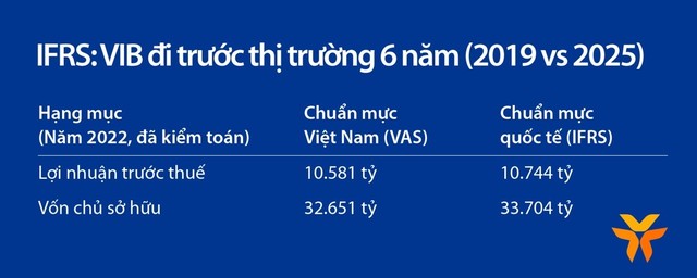 VIB: Lợi nhuận 9 tháng đạt trên 8.300 tỉ đồng, tăng trưởng 7% so với cùng kỳ - Ảnh 3.