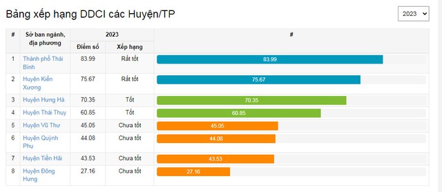 Thái Bình: Sở Giáo dục và Đào tạo đứng cuối bảng xếp hạng chỉ số DDCI - Ảnh 3.