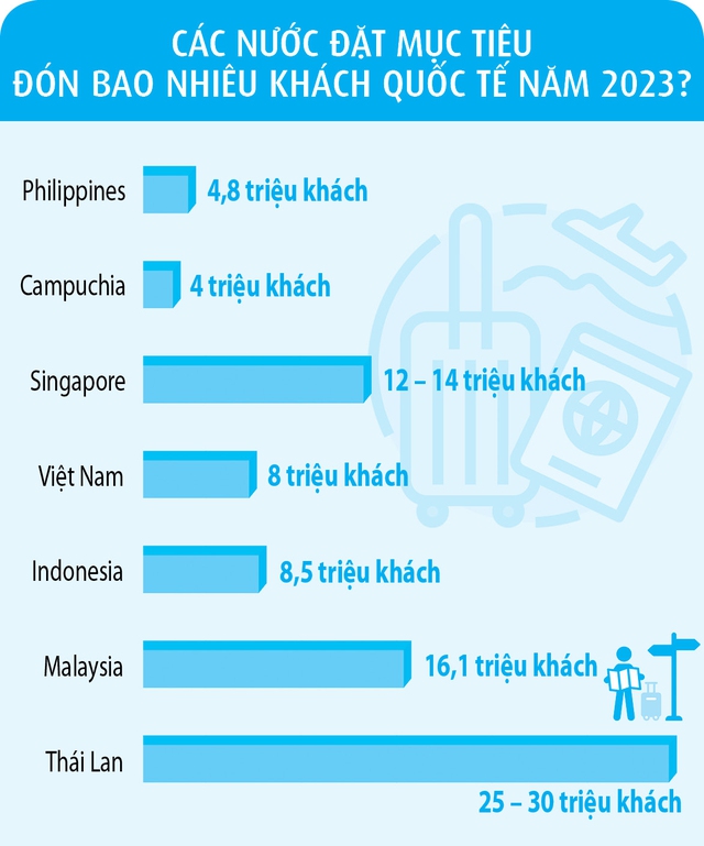 Việt Nam có thể đón 13 triệu khách quốc tế - Ảnh 4. Việt Nam có thể đón 13 triệu khách quốc tế - Ảnh 4.