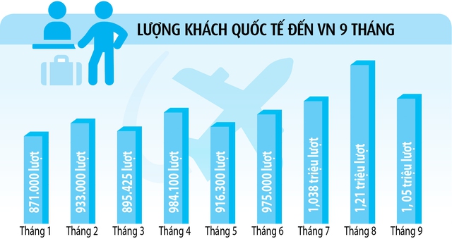 Việt Nam có thể đón 13 triệu khách quốc tế - Ảnh 5. Việt Nam có thể đón 13 triệu khách quốc tế - Ảnh 5.