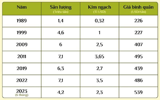 Chỉ mất 9 tháng xuất khẩu gạo đã vượt kỷ lục 34 năm - Ảnh 2. Chỉ mất 9 tháng xuất khẩu gạo đã vượt kỷ lục 34 năm - Ảnh 2.