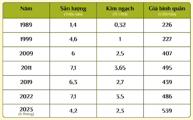  Chỉ mất 9 tháng xuất khẩu gạo đã vượt kỷ lục 34 năm - Ảnh 2.