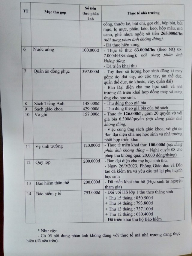 Hải Dương: Yêu cầu Trường tiểu học Thượng Quận dừng triển khai các khoản thu - Ảnh 2.