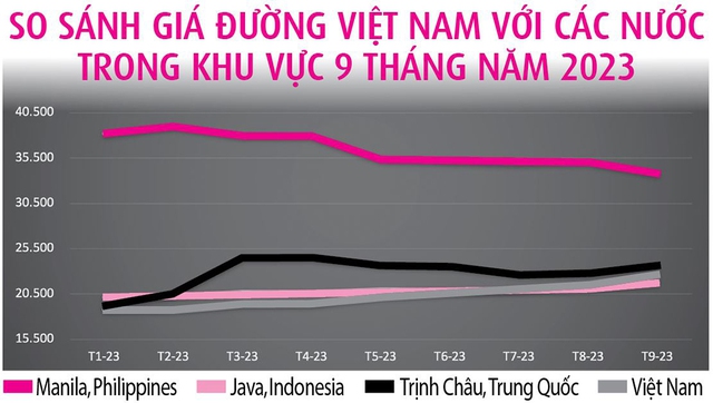 Đường tăng giá, vì sao nhà máy dừng hoạt động ? - Ảnh 2.