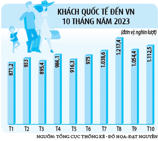 Du lịch “băng băng” vượt kế hoạch thu hút khách quốc tế - Ảnh 2. Du lịch “băng băng” vượt kế hoạch thu hút khách quốc tế - Ảnh 2.
