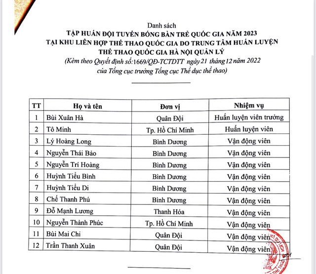 'Trảm' toàn bộ ban huấn luyện đội tuyển trẻ bóng bàn Việt Nam - Ảnh 1.