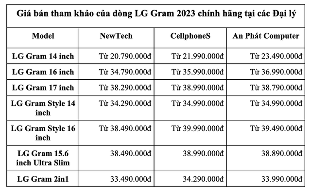 Mẫu laptop LG Gram tăng trưởng doanh số bán ra trong quý 3/2023 - Ảnh 2.