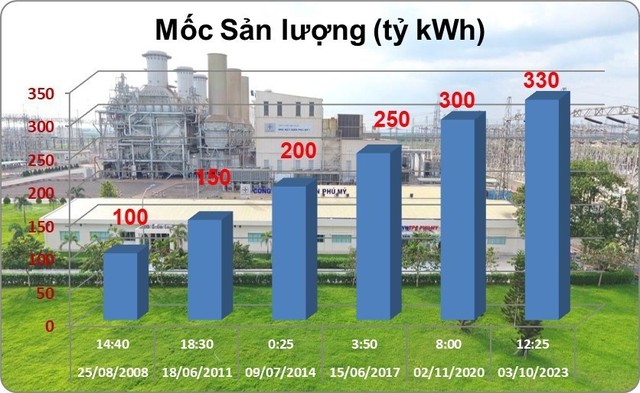 Công ty Nhiệt điện Phú Mỹ đạt cột mốc phát sản lượng 330 tỉ kwh điện - Ảnh 2.