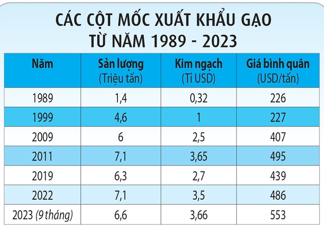 Xuất khẩu gạo vượt kỷ lục 34 năm - Ảnh 2. Xuất khẩu gạo vượt kỷ lục 34 năm - Ảnh 2.
