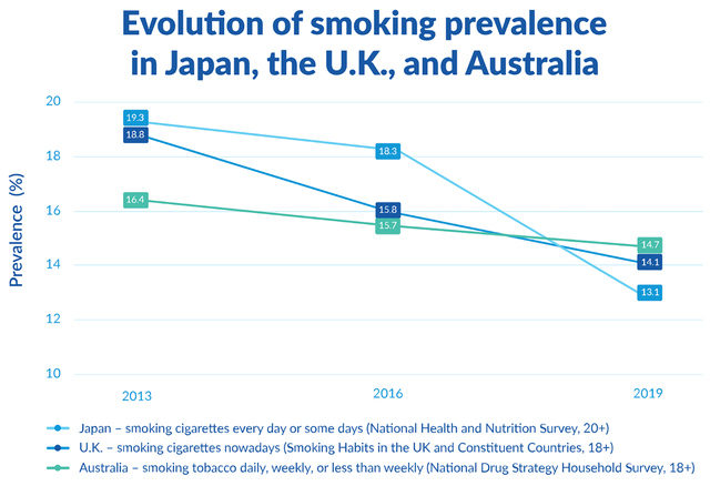 So sánh giữa tỷ lệ giảm mức tiêu thụ thuốc lá liên tục của Nhật và Anh và mức giảm chậm của Úc