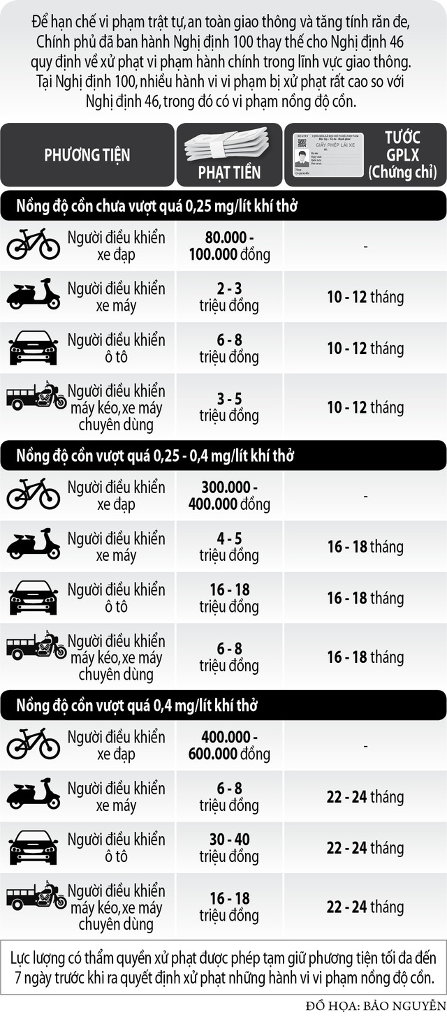 Phạt vi phạm nồng độ cồn không có vùng cấm - Ảnh 1. Phạt vi phạm nồng độ cồn không có vùng cấm - Ảnh 1.