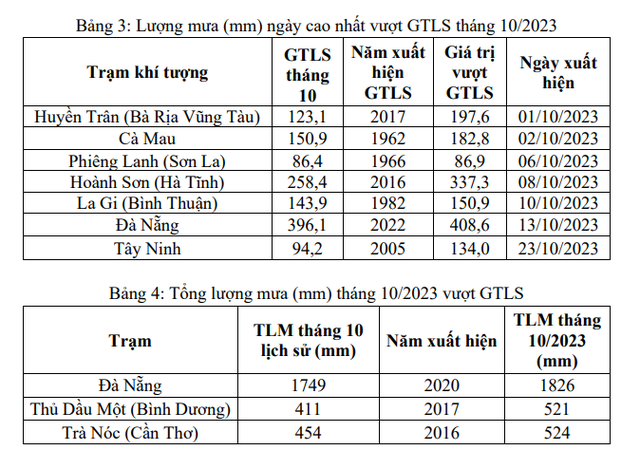 Hàng loạt kỷ lục về nắng nóng và lượng mưa xuất hiện trong tháng 10 - Ảnh 3.