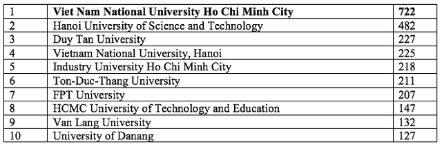 10 trường đại học dẫn đầu công bố bài báo Scopus về khoa học máy tính - Ảnh 2.