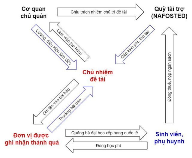 'Bán' bài báo khoa học có thực là chỉ bán chất xám của mình? - Ảnh 2.