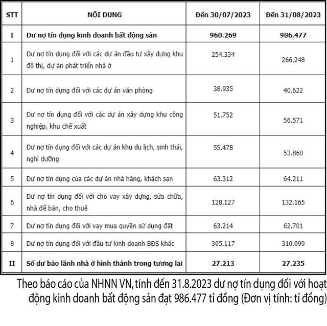 Gấp rút gỡ điểm nghẽn vốn, thủ tục cho bất động sản - Ảnh 2.