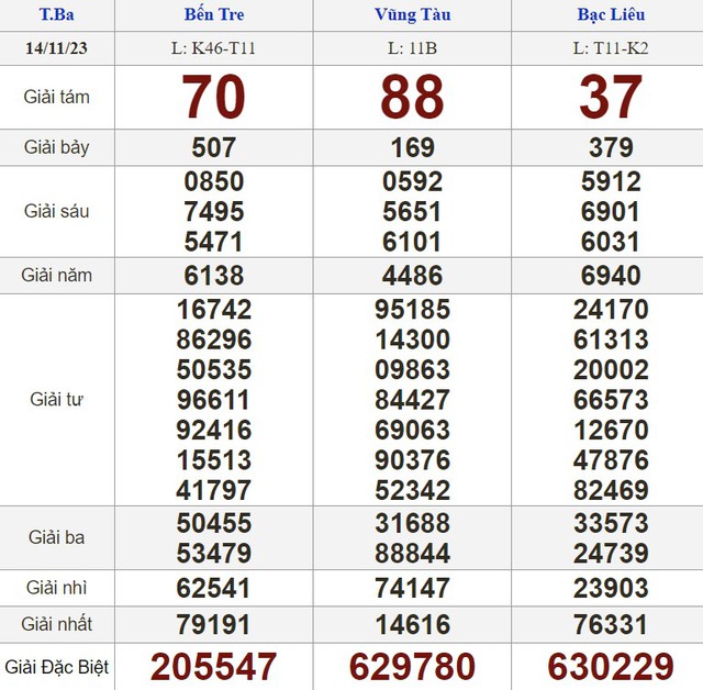 Kết quả xổ số hôm nay - KQXS - Xổ số trực tiếp thứ ba ngày 14.11.2023 - Ảnh 1.