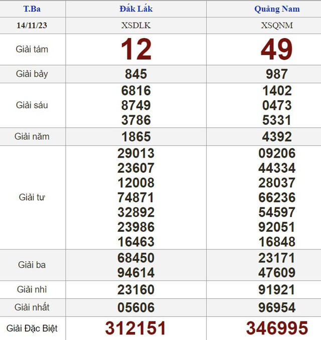 Kết quả xổ số hôm nay - KQXS - Xổ số trực tiếp thứ ba ngày 14.11.2023 - Ảnh 2. Kết quả xổ số hôm nay - KQXS - Xổ số trực tiếp thứ ba ngày 14.11.2023 - Ảnh 2.