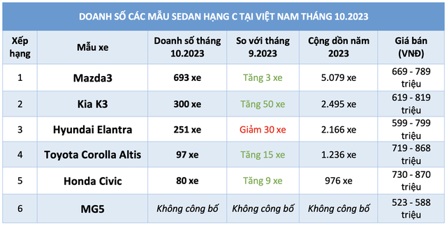 Sedan hạng C dưới 900 triệu lấy lại sức hút: Mazda3 dẫn đầu, xe Hàn đổi ngôi - Ảnh 5.