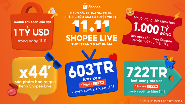 Shopee lập kỷ lục mới, cán mốc doanh thu toàn cầu 1 tỉ USD trong ngày 11.11 - Ảnh 1.