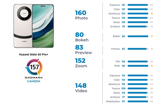 Huawei Mate 60 Pro+ độc chiếm ngôi đầu về sức mạnh camera - Ảnh 2.