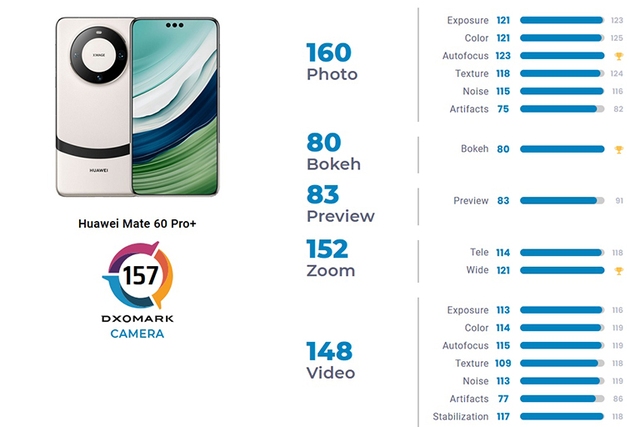 Huawei Mate 60 Pro+ độc chiếm ngôi đầu về sức mạnh camera - Ảnh 2. Huawei Mate 60 Pro+ độc chiếm ngôi đầu về sức mạnh camera - Ảnh 2.