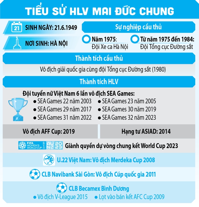 Cảm ơn HLV Mai Đức Chung ! - Ảnh 2.